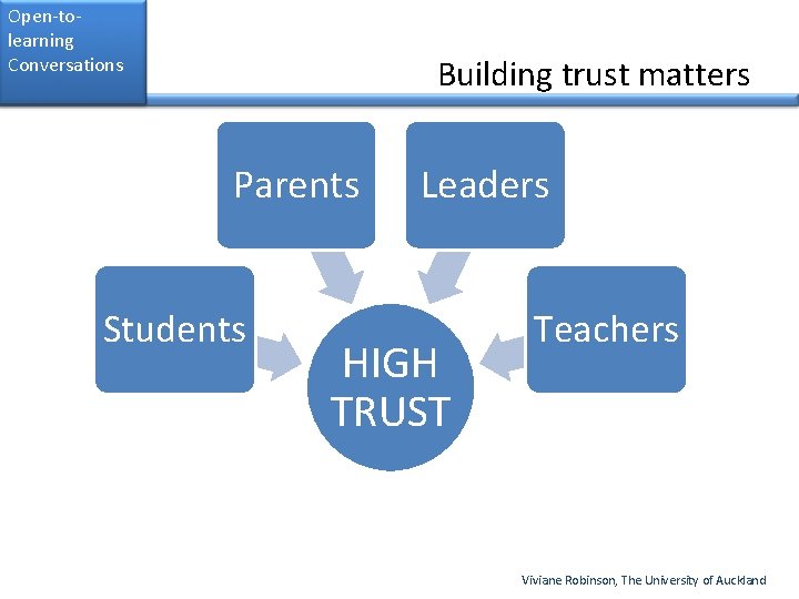 Open-tolearning Conversations Building trust matters Parents Students Leaders HIGH TRUST Teachers Viviane Robinson, The