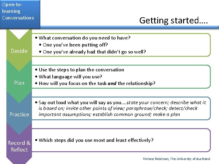 Open-tolearning Conversations Decide Plan Getting started…. • What conversation do you need to have?