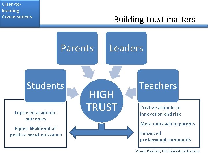 Open-tolearning Conversations Building trust matters Parents Students Improved academic outcomes Higher likelihood of positive