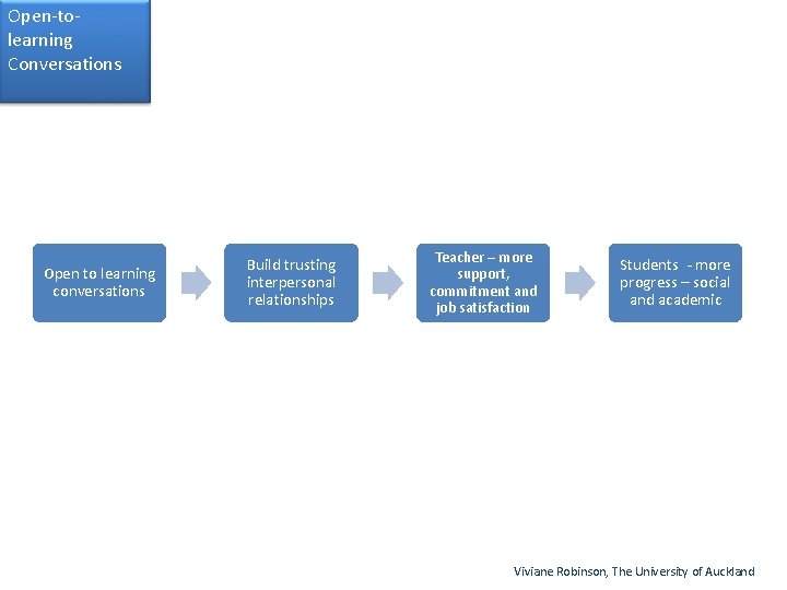 Open-tolearning Conversations Open to learning conversations Build trusting interpersonal relationships Teacher – more support,
