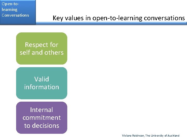 Open-tolearning Conversations Key values in open-to-learning conversations Respect for self and others Valid information