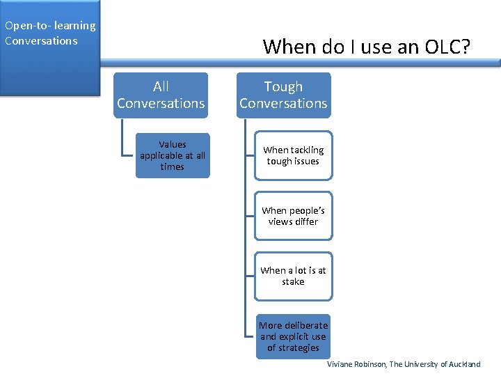 Open-to- learning Conversations When do I use an OLC? All Conversations Values applicable at