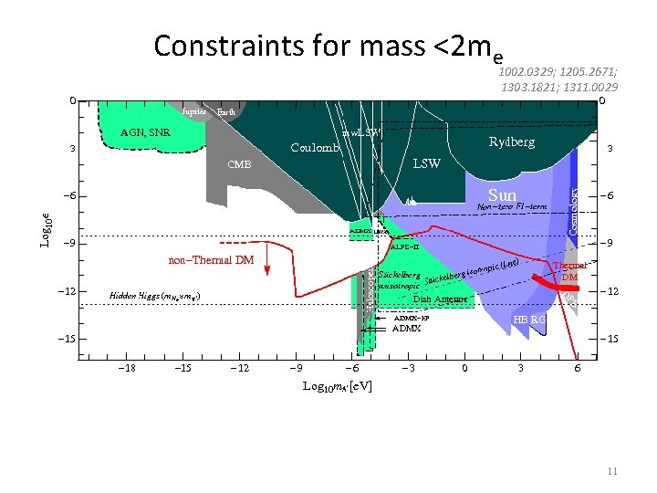 Constraints for mass <2 me 1002. 0329; 1205. 2671; 1303. 1821; 1311. 0029 11
