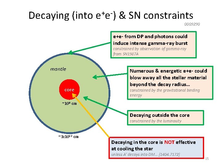 Decaying (into e+e-) & SN constraints 0009290 e+e- from DP and photons could induce
