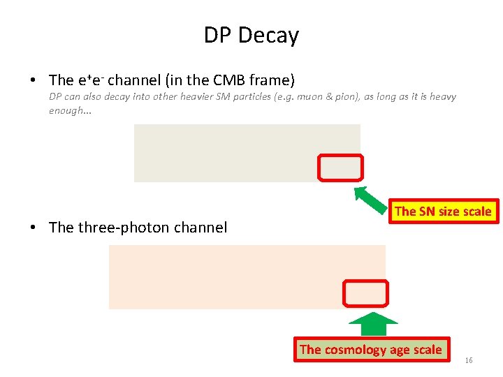 DP Decay • The e+e- channel (in the CMB frame) DP can also decay