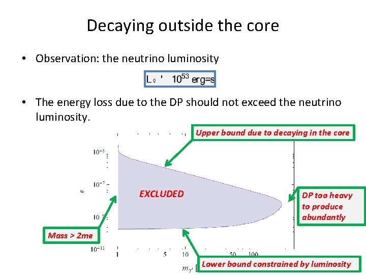 Decaying outside the core • Observation: the neutrino luminosity • The energy loss due