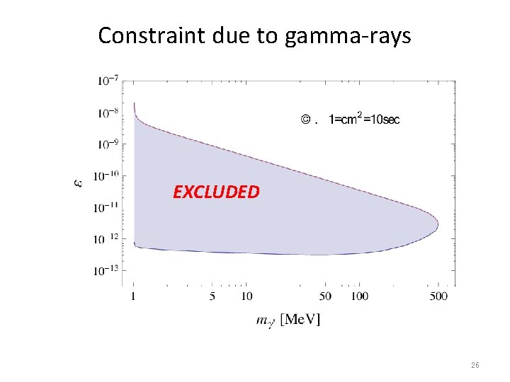 Constraint due to gamma-rays EXCLUDED 26 