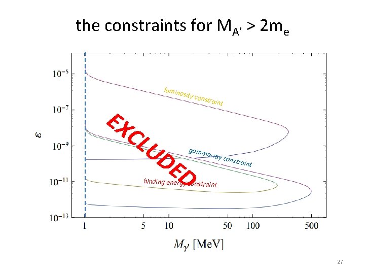 the constraints for MA’ > 2 me lumin EX osity const CL UD raint