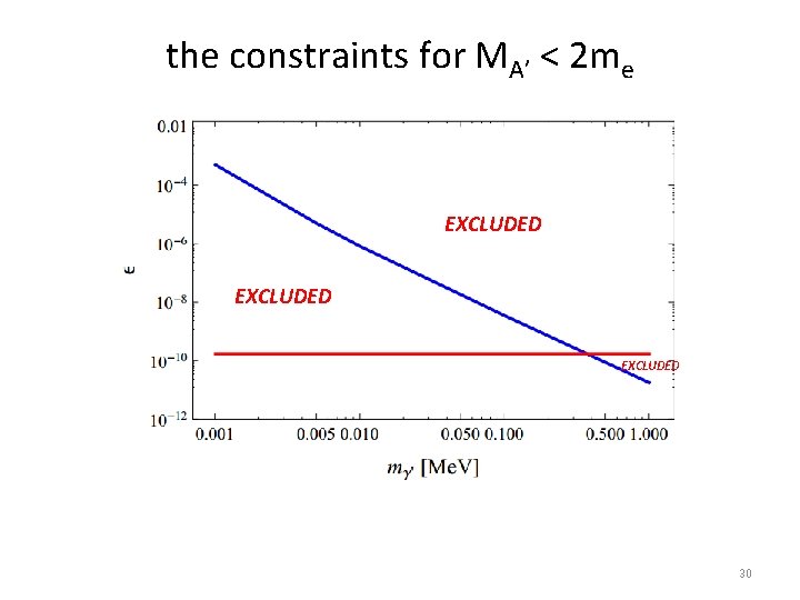 the constraints for MA’ < 2 me EXCLUDED 30 