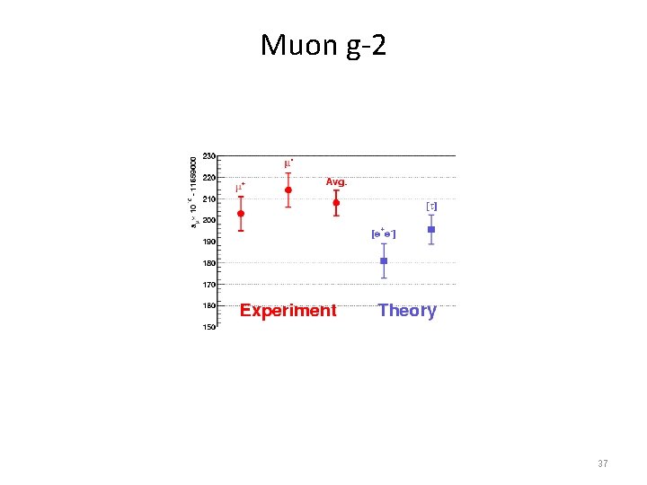 Muon g-2 37 