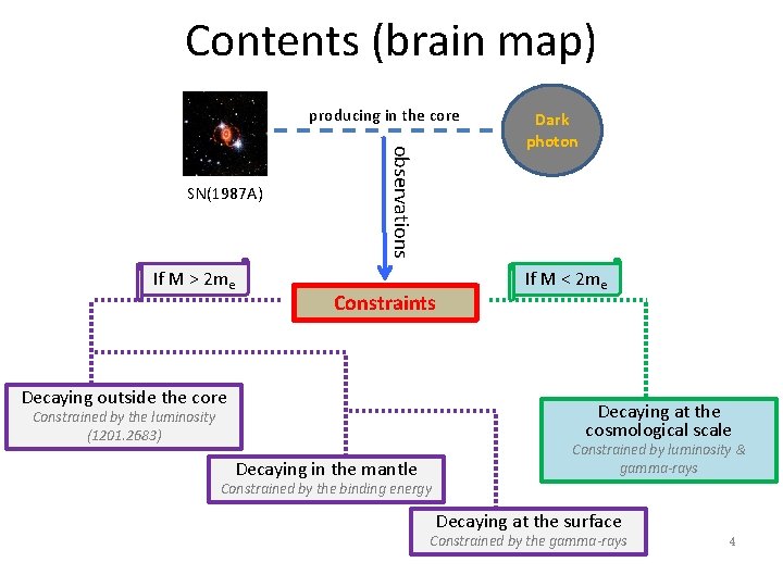 Contents (brain map) producing in the core If M > 2 me observations SN(1987