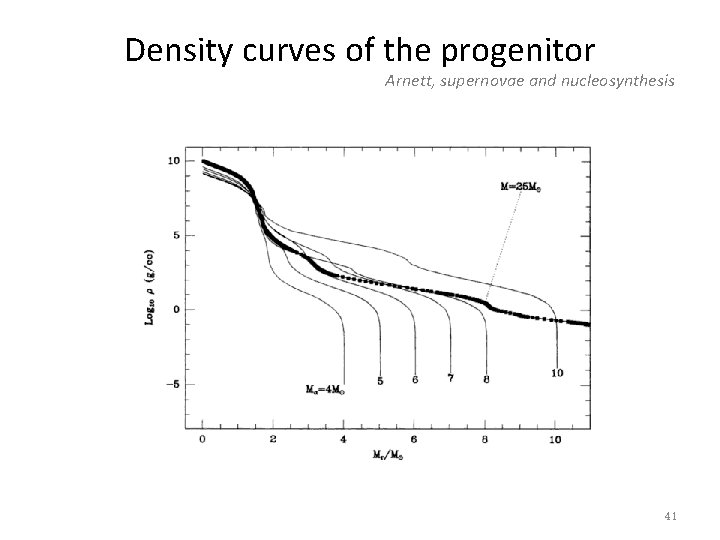 Density curves of the progenitor Arnett, supernovae and nucleosynthesis 41 