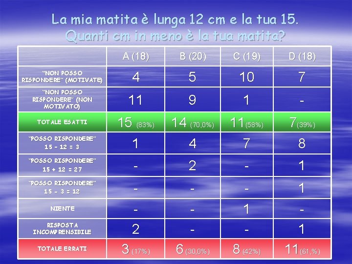 La mia matita è lunga 12 cm e la tua 15. Quanti cm in