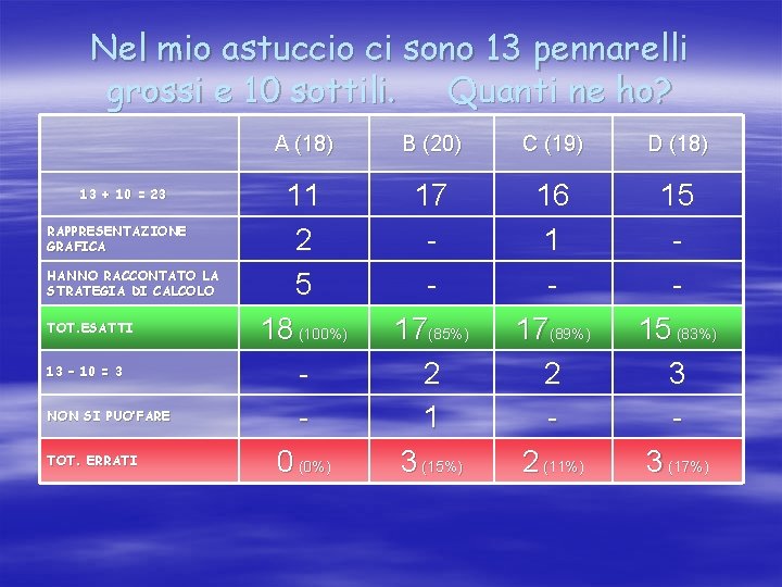 Nel mio astuccio ci sono 13 pennarelli grossi e 10 sottili. Quanti ne ho?