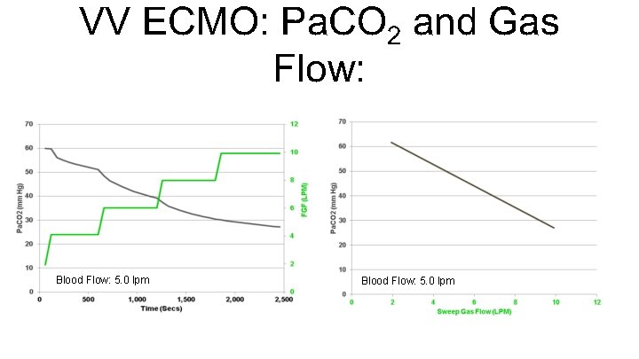 VV ECMO: Pa. CO 2 and Gas Flow: Blood Flow: 5. 0 lpm 