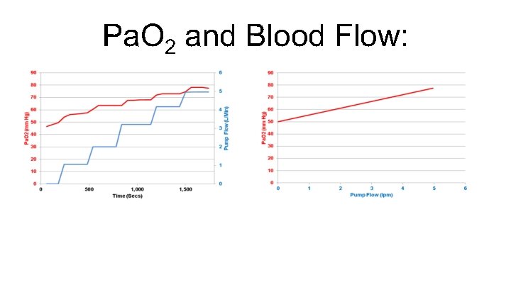 Pa. O 2 and Blood Flow: 