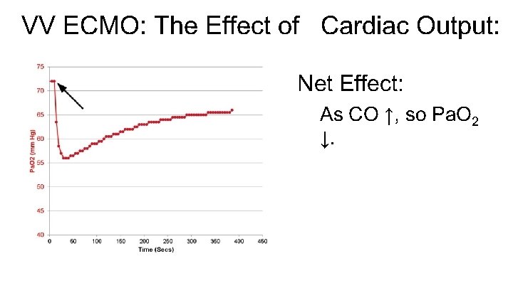 VV ECMO: The Effect of ↑ Cardiac Output: Net Effect: As CO ↑, so