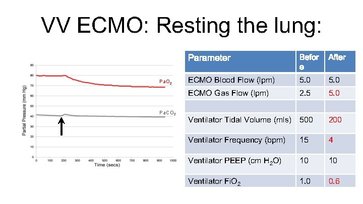 VV ECMO: Resting the lung: Pa. O 2 Parameter Befor e After ECMO Blood