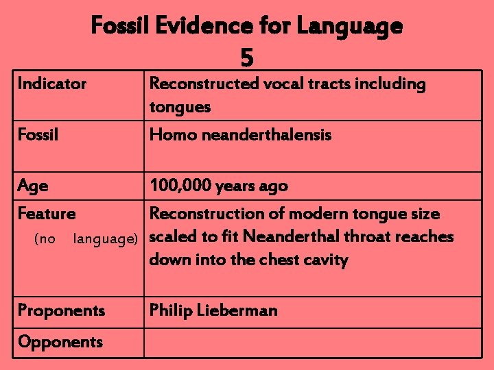 Indicator Fossil Evidence for Language 5 Fossil Reconstructed vocal tracts including tongues Homo neanderthalensis