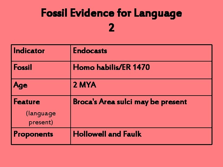 Fossil Evidence for Language 2 Indicator Endocasts Fossil Homo habilis/ER 1470 Age 2 MYA