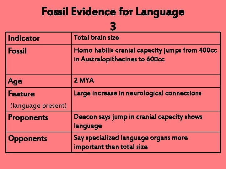Indicator Fossil Evidence for Language 3 Age Feature Total brain size Homo habilis cranial