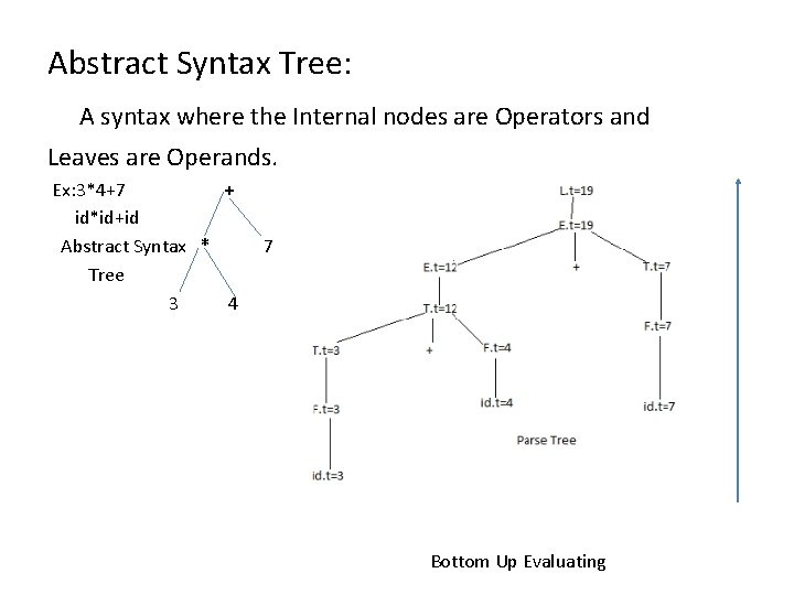 Abstract Syntax Tree: A syntax where the Internal nodes are Operators and Leaves are