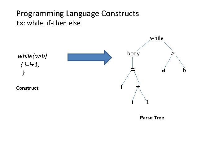 Programming Language Constructs: Ex: while, if-then else while Construct > body while(a>b) { i=i+1;