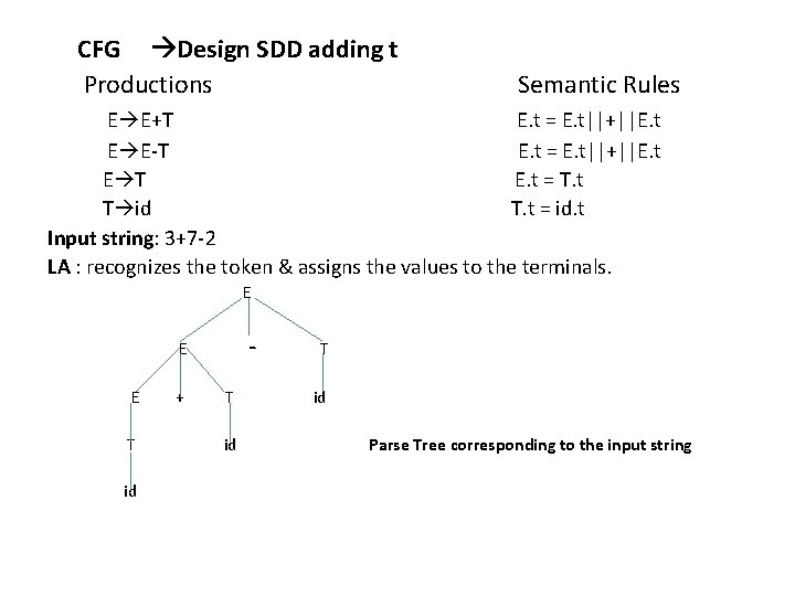 CFG Design SDD adding t Productions Semantic Rules E E+T E. t = E. CFG Design SDD adding t Productions Semantic Rules E E+T E. t = E.
