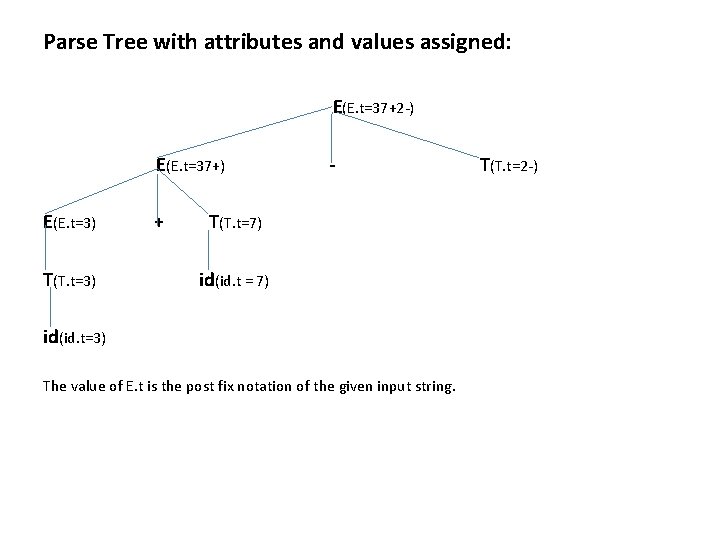 Parse Tree with attributes and values assigned: E(E. t=37+2 -) E(E. t=37+) E(E. t=3) Parse Tree with attributes and values assigned: E(E. t=37+2 -) E(E. t=37+) E(E. t=3)