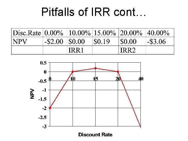 Pitfalls of IRR cont… 