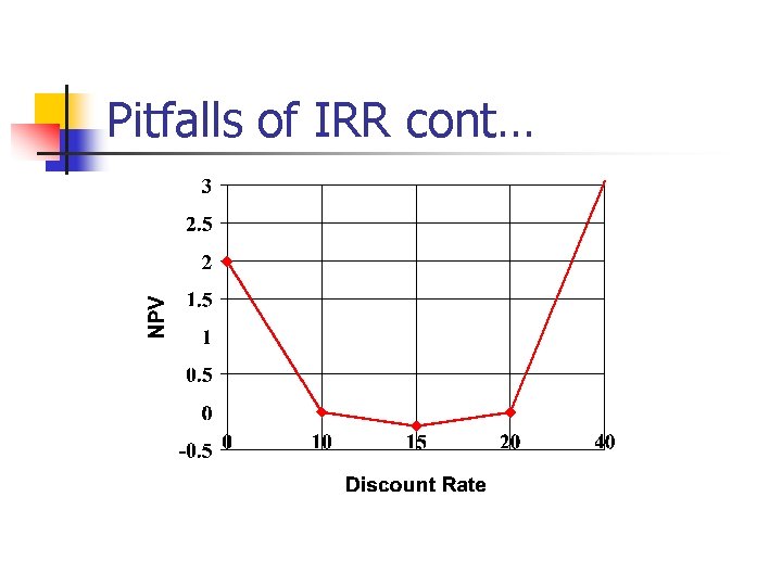 Pitfalls of IRR cont… 