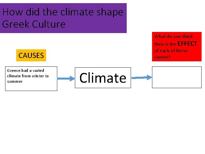 How did the climate shape Greek Culture What do you think then is the