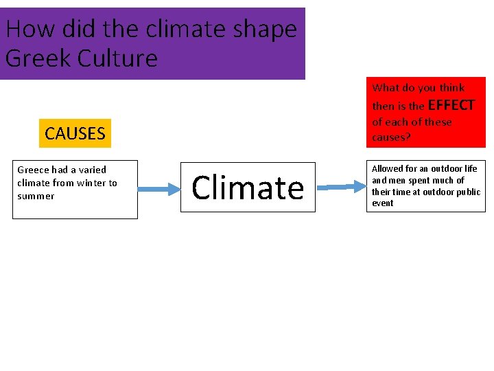 How did the climate shape Greek Culture What do you think then is the