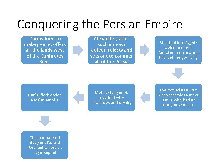 Conquering the Persian Empire Darius tried to make peace: offers all the lands west