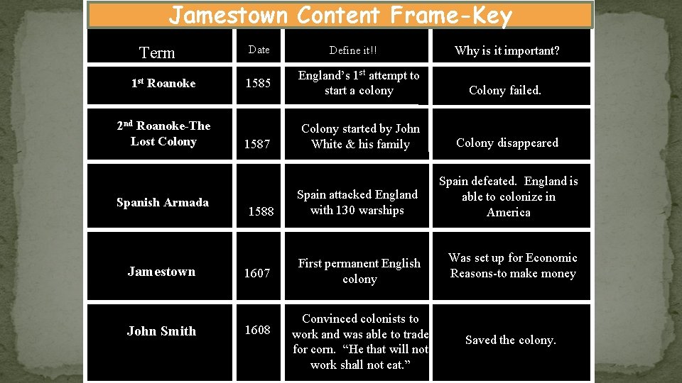 Jamestown Content Frame-Key Term 1 st Roanoke 2 nd Roanoke-The Lost Colony Spanish Armada