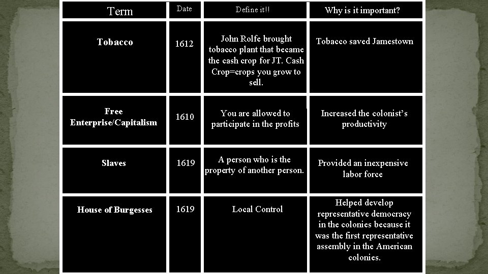 Term Date Tobacco 1612 Free Enterprise/Capitalism Define it!! Why is it important? John Rolfe