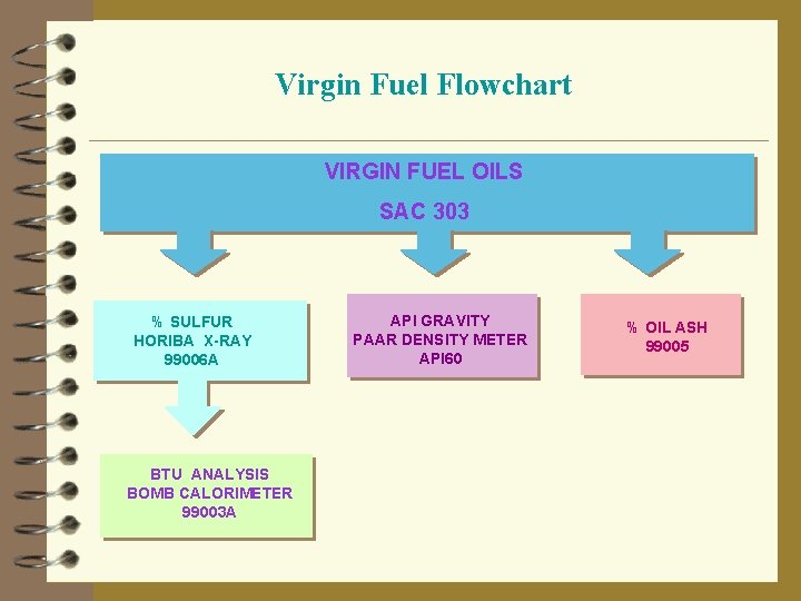 Virgin Fuel Flowchart VIRGIN FUEL OILS SAC 303 % SULFUR HORIBA X-RAY 99006 A