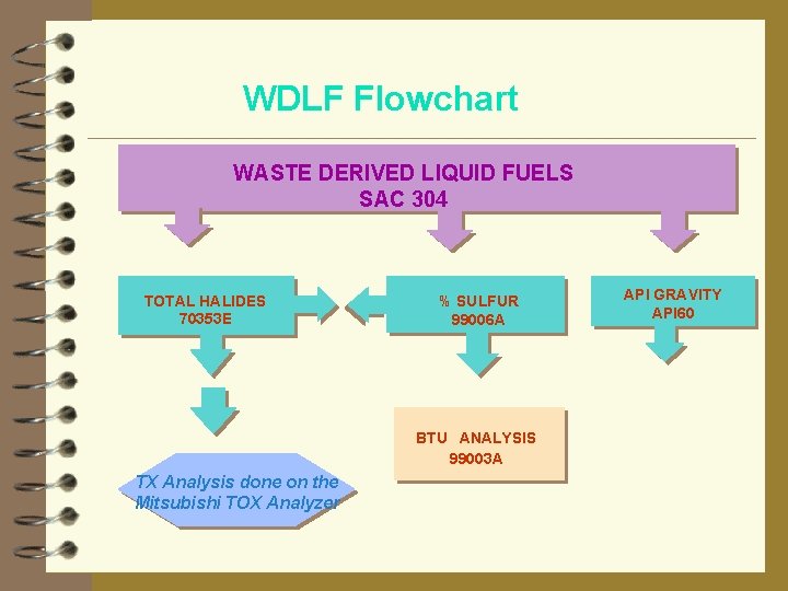 WDLF Flowchart WASTE DERIVED LIQUID FUELS SAC 304 TOTAL HALIDES 70353 E % SULFUR