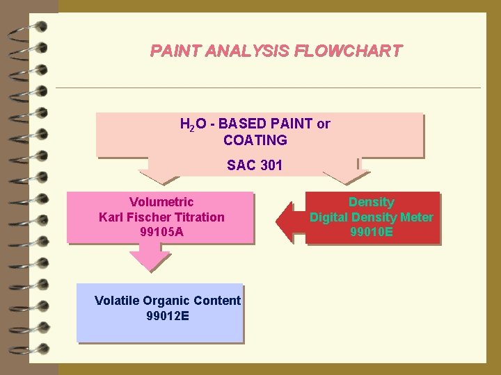 PAINT ANALYSIS FLOWCHART H 2 O - BASED PAINT or COATING SAC 301 Volumetric
