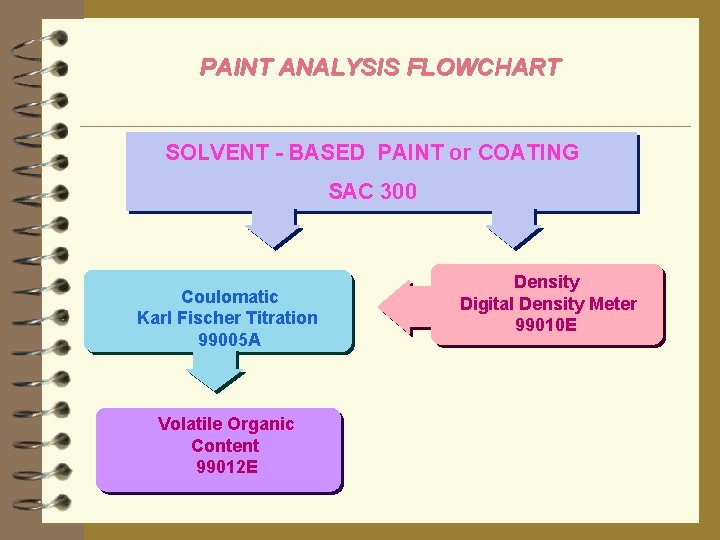 PAINT ANALYSIS FLOWCHART SOLVENT - BASED PAINT or COATING SAC 300 Coulomatic Karl Fischer