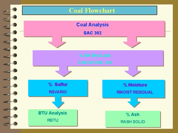 Coal Flowchart Coal Analysis SAC 302 % Air Dry Loss R MOISTURE AIR %