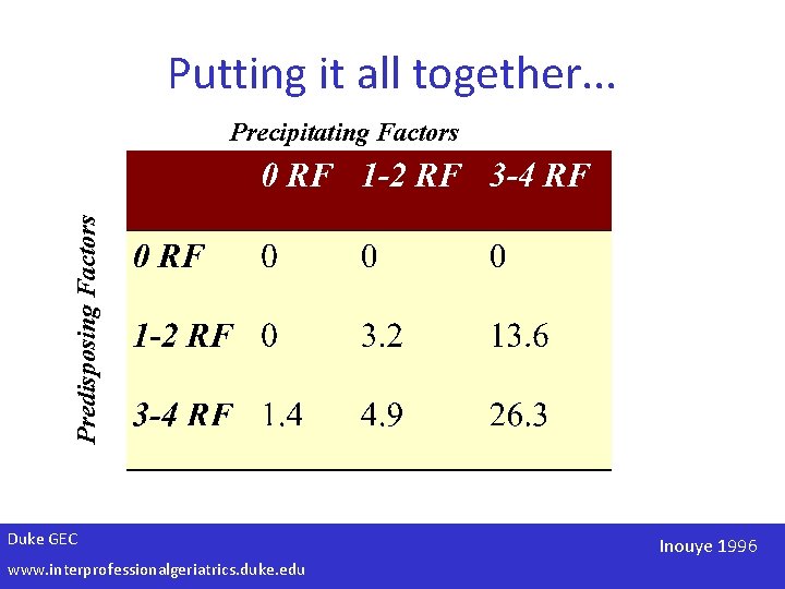 Putting it all together. . . Predisposing Factors Precipitating Factors Duke GEC www. interprofessionalgeriatrics.