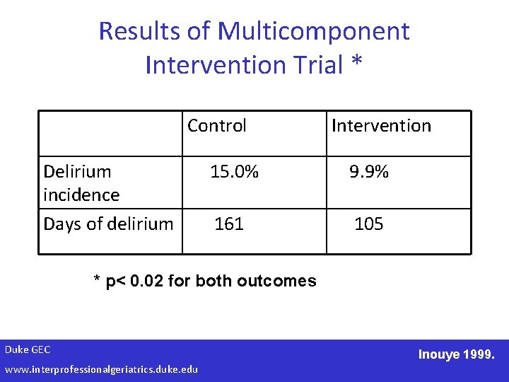Results of Multicomponent Intervention Trial * Control Delirium incidence Days of delirium Intervention 15.