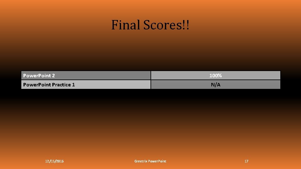 Final Scores!! Power. Point 2 100% Power. Point Practice 1 N/A 12/15/2016 Gmetrix Power.