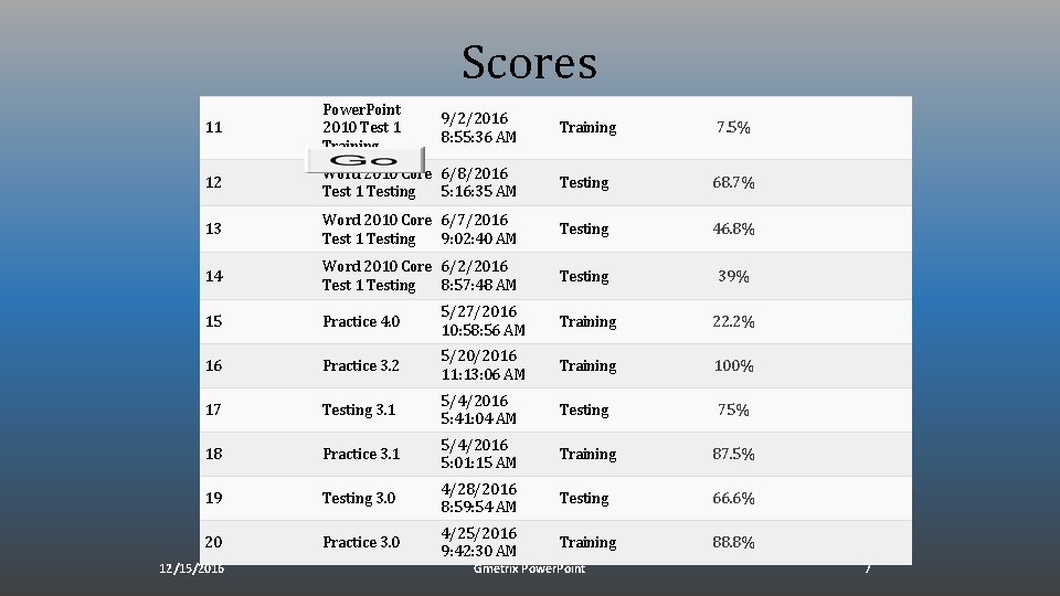 Scores 11 Power. Point 2010 Test 1 Training 12 9/2/2016 8: 55: 36 AM