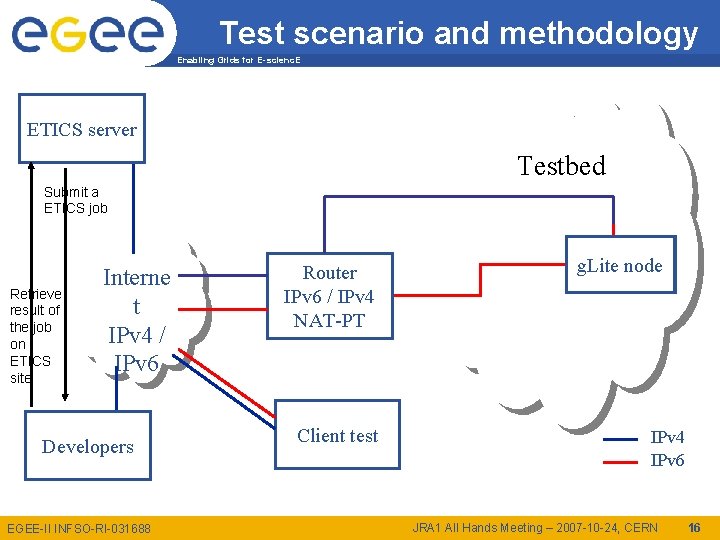 Test scenario and methodology Enabling Grids for E-scienc. E ETICS server Testbed Submit a