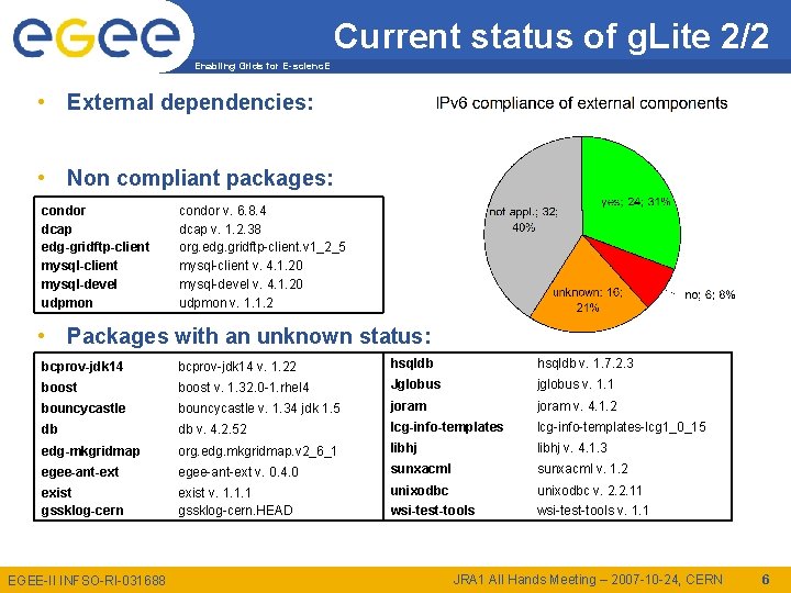 Current status of g. Lite 2/2 Enabling Grids for E-scienc. E • External dependencies: