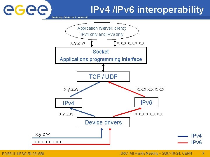 IPv 4 /IPv 6 interoperability Enabling Grids for E-scienc. E Application (Server, client): IPv