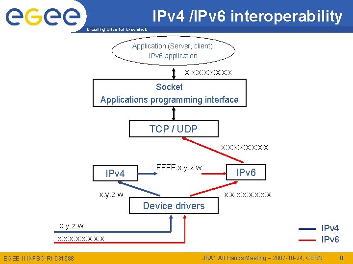 IPv 4 /IPv 6 interoperability Enabling Grids for E-scienc. E Application (Server, client): IPv