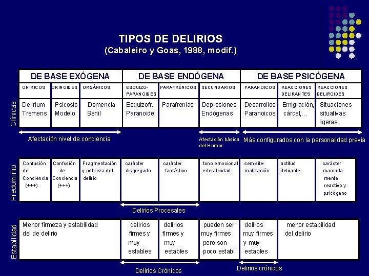 TIPOS DE DELIRIOS (Cabaleiro y Goas, 1988, modif. ) DE BASE EXÓGENA Clínicas ONIRICOS